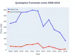 Quetiapine costs (US)