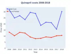 Quinapril costs (US)
