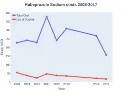 Rabeprazole costs (US)