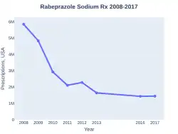 Rabeprazole prescriptions (US)