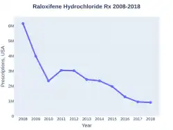 Raloxifene prescriptions (US)