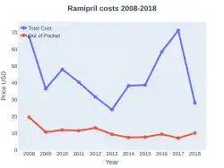 Ramipril costs (US)