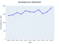 Ranitidine prescriptions (US)