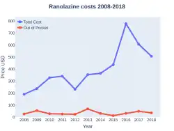 Ranolazine costs (US)