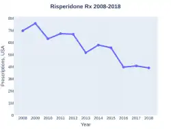 Risperidone prescriptions (US)