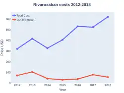 Rivaroxaban costs (US)