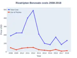 Rizatriptan costs (US)