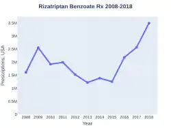 Rizatriptan prescriptions (US)
