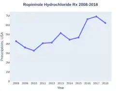 Ropinirole prescriptions (US)
