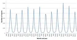 A line graph with the months and years on the x-axis and the number of infections on the y-axis. The peaks in the line correspond to the winter months of the northern hemisphere.
