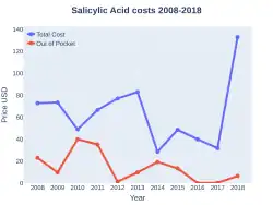 Salicylic acid costs (US)
