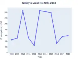 Salicylic acid prescriptions (US)