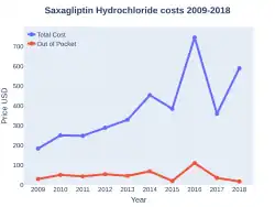 Saxagliptin costs (US)