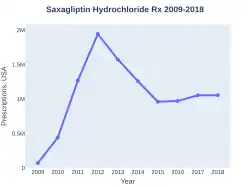 Saxagliptin prescriptions (US)