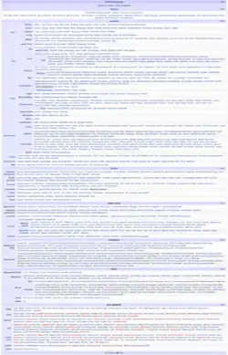 A very large Wikipedia template showing articles related to COVID-19