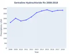 Sertraline prescriptions (US)