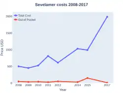 Sevelamer costs (US)
