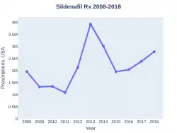 Sildenafil prescriptions (US)