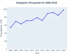 Sitagliptin prescriptions (US)