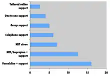 Simple bar chart says "Varenicline + support" about 16, "NRT/bupropion + support" about 12.5, "NRT alone" about 7, "Telephone support" about 6, "Group support" about 5, "One-to-one support" about 4 and "Tailored online support" about 2.5.