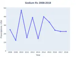 Sodium salt prescriptions (US)