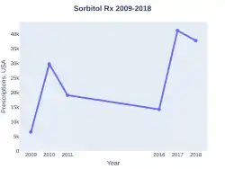 Sorbitol prescriptions (US)