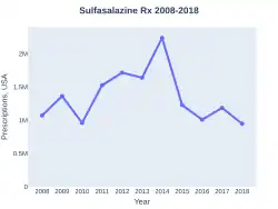 Sulfasalazine prescriptions (US)