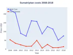 Sumatriptan costs (US)