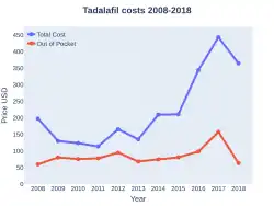 Tadalafil costs (US)