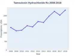 Tamsulosin prescriptions (US)