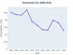 Telmisartan prescriptions (US)