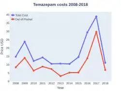 Temazepam costs (US)