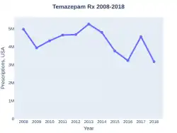 Temazepam prescriptions (US)