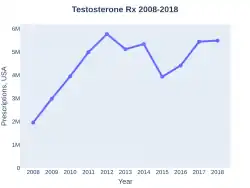 Testosterone prescriptions (US)