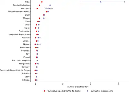 The 25 countries with the highest total estimated COVID-19 pandemic excess deaths between January 2020 and December 2021[89]