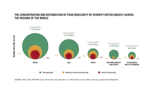 The concentration and distribution of food insecurity in 2023 by severity differ greatly across the regions of the world.