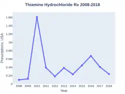 Thiamine prescriptions (US)