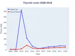 Thyroid costs (US)