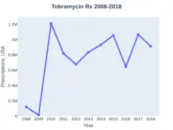 Tobramycin prescriptions (US)