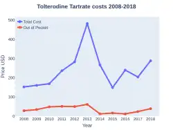 Tolterodine costs (US)