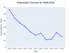 Tolterodine prescriptions (US)