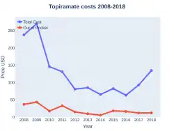 Topiramate costs (US)