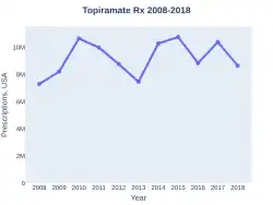 Topiramate prescriptions (US)