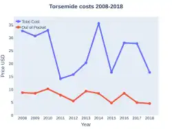 Torsemide costs (US)
