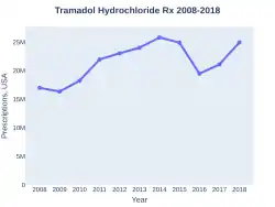 Tramadol prescriptions (US)