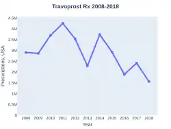 Travoprost prescriptions (US)