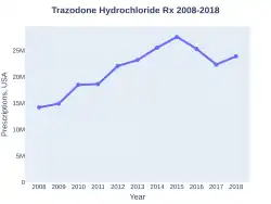 Trazodone prescriptions (US)