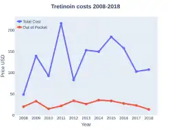 Tretinoin costs (US)