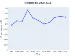 Tretinoin prescriptions (US)