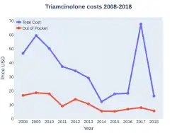 Triamcinolone costs (US)